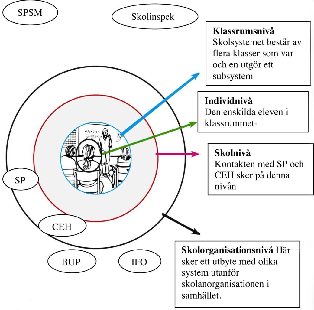 Figur 1. Relationer på de olika nivåerna i skolsystemet I figur 1 framkommer de olika nivåerna inom skolorganisationen.