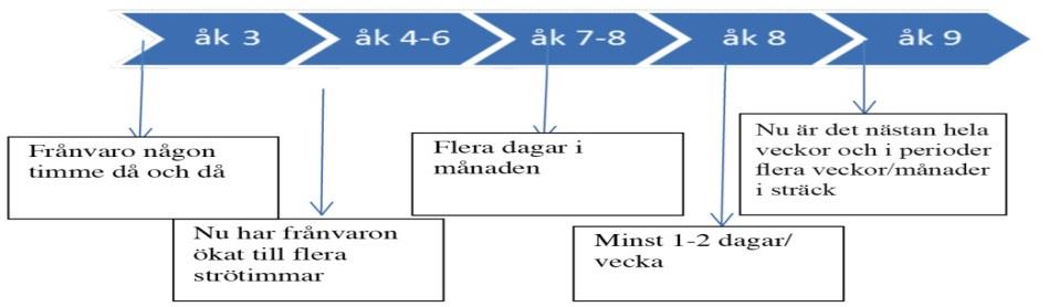 5. RESULTAT OCH TOLKNING Med ett helhetsperspektiv på de skolfrånvarande elevernas hela skoltid, där olika systemkrafter förväntas inverka tillsammans, har avhandlingen försökt kasta ljus och