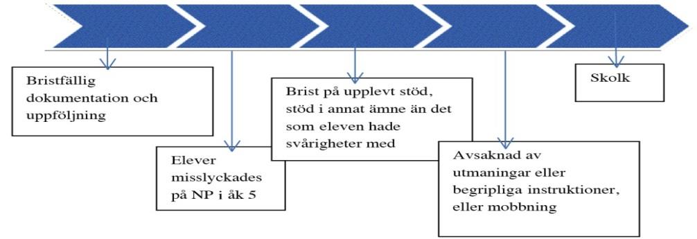 Även mobbning kan finnas med tidigt utöver stress att inte hinna med och klara av skoluppgifterna. Figur 5.