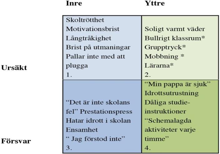 Figur 6. Fyrfältstabellen synliggör elevernas ursäkter och försvar på yttre och inre nivå I figur 6 återfinns ett exempel på självförsvar såsom Jag förstod inte.