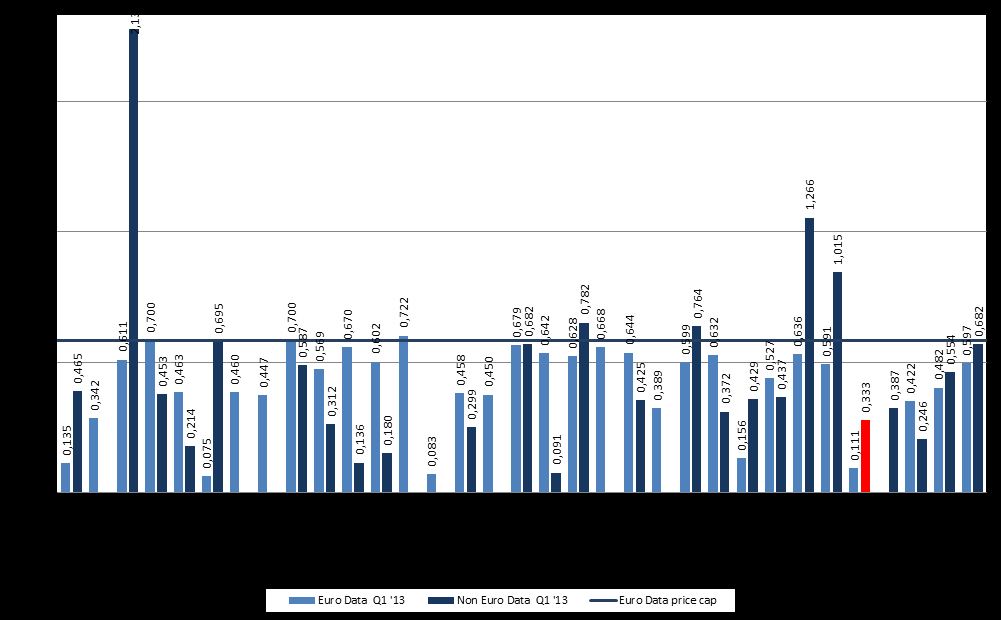 Figur 13 Genomsnittlig pris för data inom EU: Jämförelse mellan Euro-tariff och alternativ taxa Källa: International Roaming, BEREC Benchmark Data Report, July 2012 March 2013 Att de alternativa
