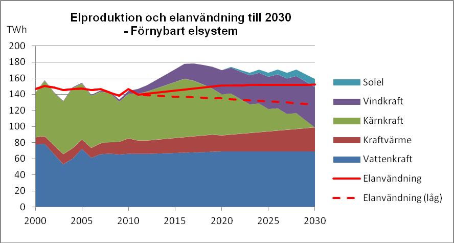 (TWh) Vattenkraft Kraftvärme/ mottryck Kärnkraft Vindkraft Solel Total produktion Import -export* 2011 66 17 58 6 0 147-7 2020 69 20 51 30 0 170-35 2030 69 30 0 50 10 159-31 * Vid antagen