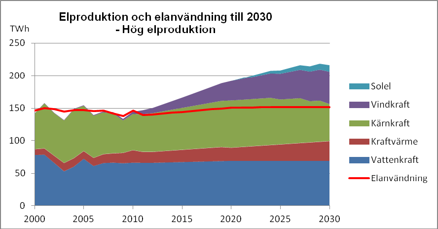 (TWh) Vattenkraft Kraftvärme Kärnkraft Vindkraft Solel Total produktion Import -export 2011 66 17 58 6 0 147-7 2020 69 22 73 30 0 194-43 2030 69 22 57 50 10 208-56 2.2 Hur mycket el behöver vi?