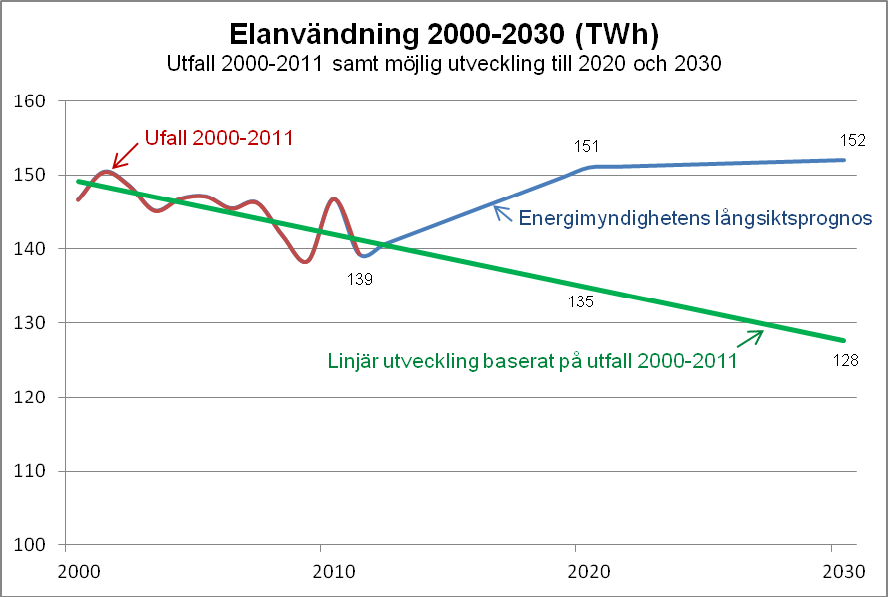 till 139 TWh År 2011. Om denna övergripande trend under 2000-talets första årtionde skulle fortsätta, innebär det en elanvändning på 135 TWh år 2020 och 128 TWh år 2030.