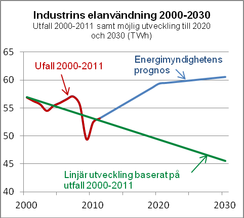 2.2.1 Effektivisering i industrin Elanvändningen i industrin kan minska till 48 TWh år 2020 och till 43 TWh till 2030, en minskning med 5 respektive 10 TWh jämfört med 2011.