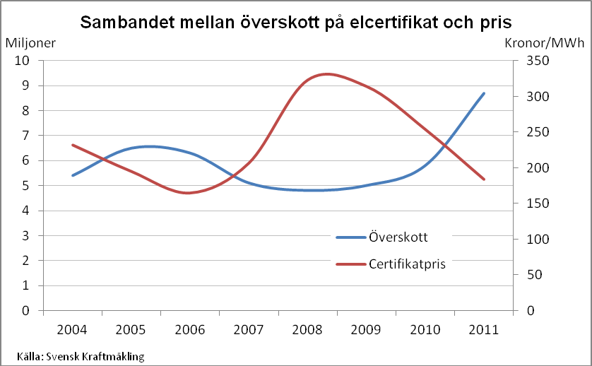 6.1 Ekvationen elpris och elcertifikatpris Elcertifikatsystemet ger en extra intäkt till producenter av förnybar el, som är avsedd att täcka glappet mellan intäkterna för den sålda elen och