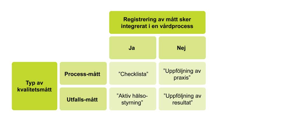 Förutsättningarna för kvalitetsarbete och forskning varierar mellan registren Källa: Vårdanalys, Grönt ljus för Öppna jämförelser?, 2012.