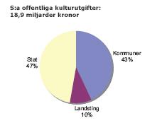 Källa: KulturSverige 2009, s. 212. Ser man till fördelningen av den offentliga sektorns samlade utgifter för landets kulturliv svarade staten för 47 % och kommunerna för 43 %.