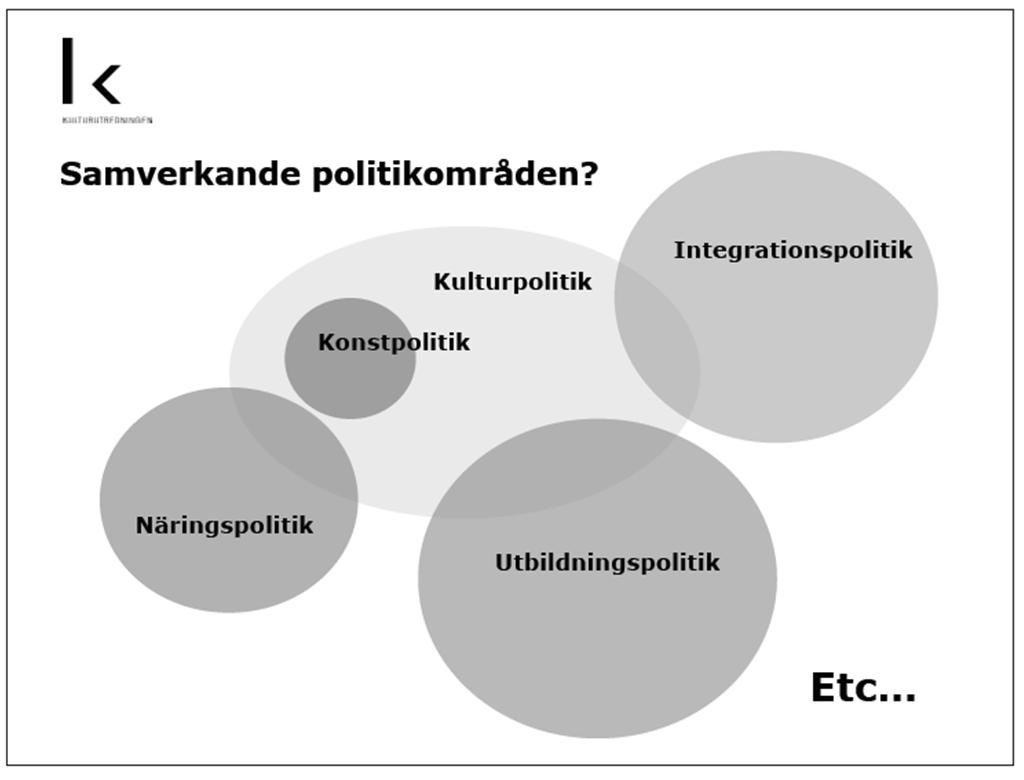 Bild. Kulturutredningen illustrerar i en Power Point vad den senare skulle beskriva som aspektpolitiken (Kulturutredningen 2007).