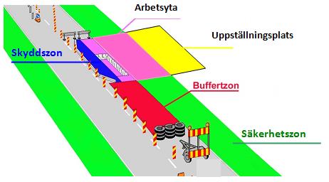 8.6 Vägarbetsområdet Vägarbetsområdet utgörs av zoner eller områden i anslutning till arbetsytan. Dessa zoner avgränsas med hjälp av olika skyddsanordningar.