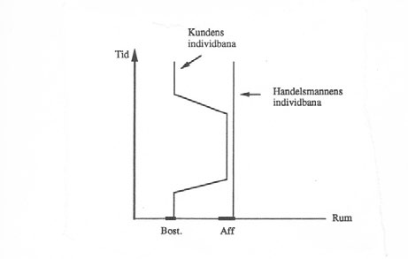 linjen visar hur människan förflyttar sig och var personen vistas vid en viss tidpunkt. 46 Figur 2. Exempel på individbanor, ur Ellegård 1993. Aktiviteten gå och handla illustreras.