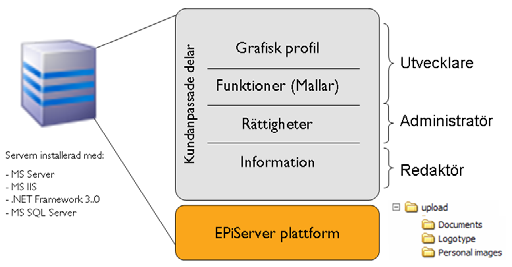 Introduktion 5 Introduktion EPiServer CMS består av en basplattform (kärna) som innehåller all grundfunktionalitet som finns för redaktörer och administratörer.