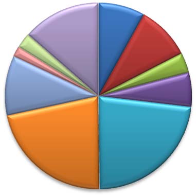 2% 3% 14% Invägda produkter Förebyggt avfall 8% 9% 3% 10% 2% 3% 4% 11% 12% 10% 6% 4% 22% 23% 24% 7% Byggvaruprodukter trä Byggvaruprodukter övrigt Stora elprodukter 23% Små elprodukter Möbler Textil