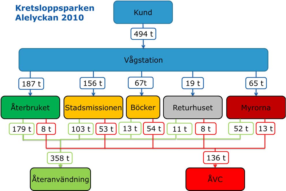 återvinningscentral måste vi lägga till produktion av en ny stol inklusive produktion av material för att producera stolen.