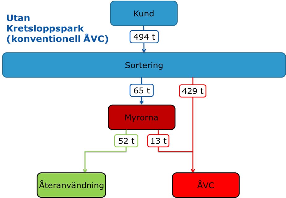 Figur 9 Flöden i en konventionell återvinningscentral På Kretsloppsparken säljs över 70 % av de produkter och material som skänks medan resten slängs som avfall och används för förbränning med