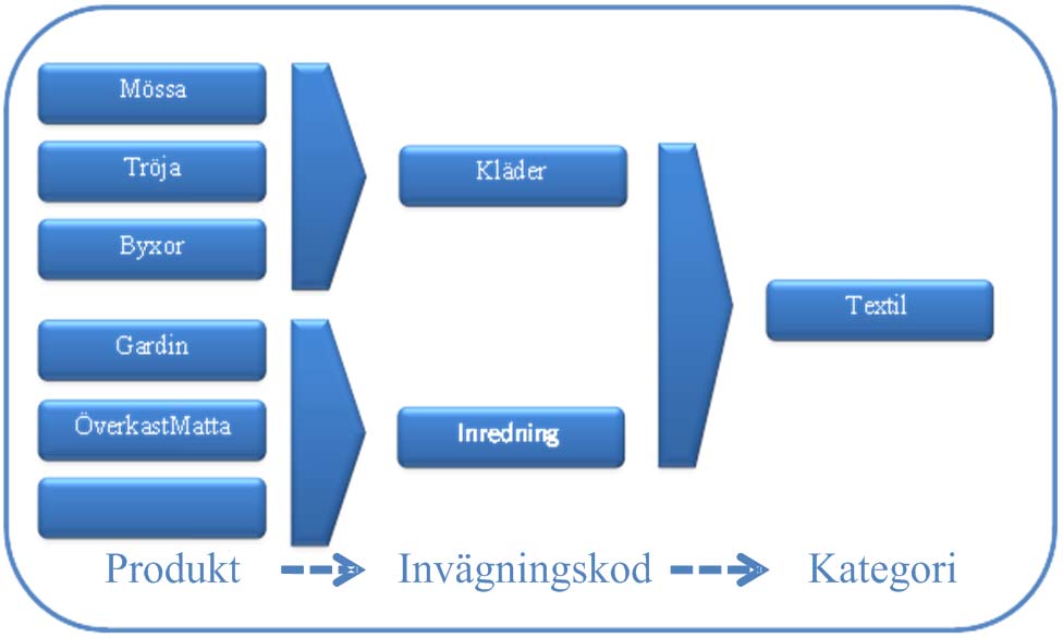 3.2 Produktkategorier Många olika produkter skänks till Kretsloppsparken.