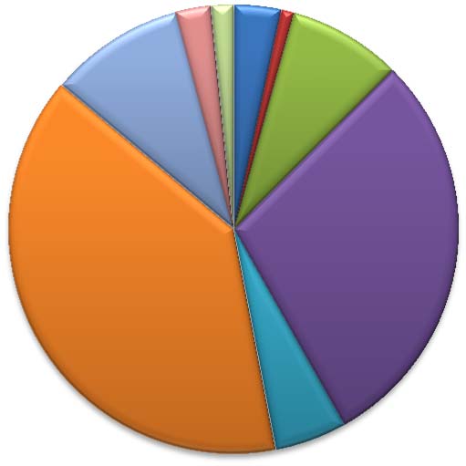 39 % 10 % Miljövinst i koldioxidekvivalenter [%] 2 % 0 % 3 % 3 % 1 % 8 % 5 % 29 % Byggvaruprodukter trä Byggvaruprodukter övrigt Stora elprodukter Små elprodukter Möbler Textil Metallprodukter