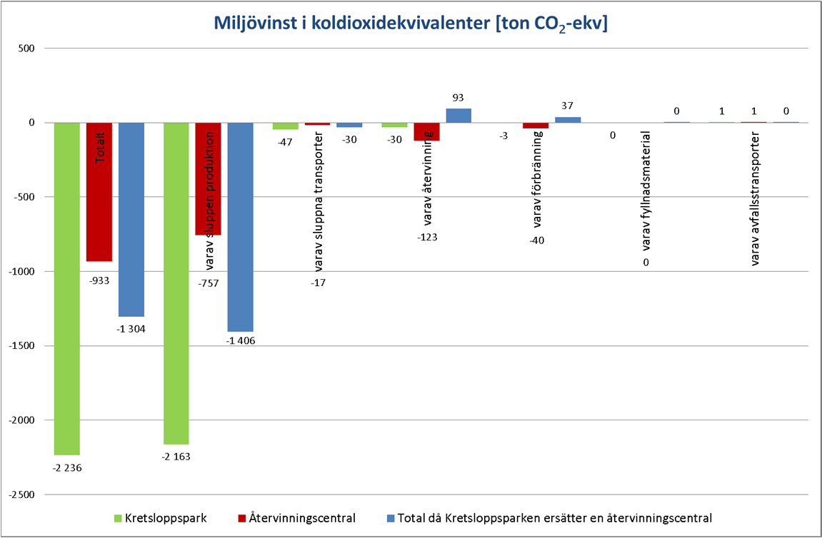 8.3 Växthuseffekt bruttoresultat Uppgifterna avser minskningen i växthusgaser då Kretsloppsparken