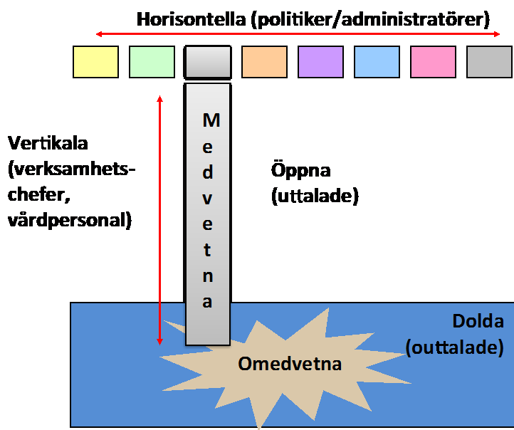 Mål och etiska utgångspunkter Smer 2014:1 Figur 5.1 Prioriteringar på olika nivåer och i olika dimensioner. Modifierat efter Rosén P: Attitudes to prioritisation in health services.