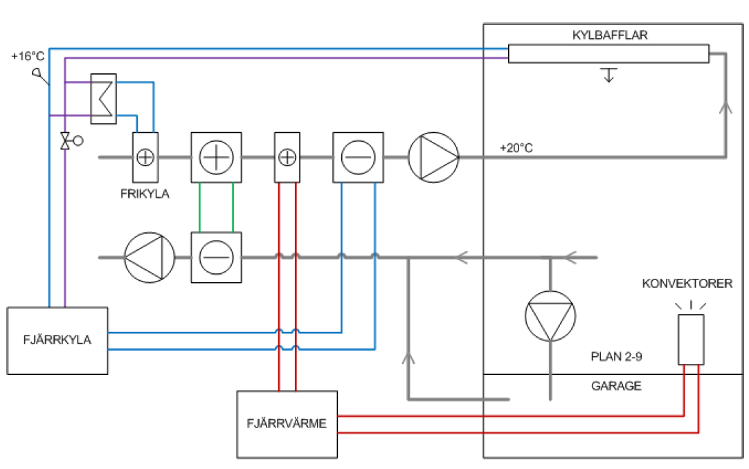 VVS-anläggning Kylbafflar med rumsreglering Konvektorer/radiatorer med termostatventiler CAV men VAV i konferensrum 4 stora ventilationsaggregat