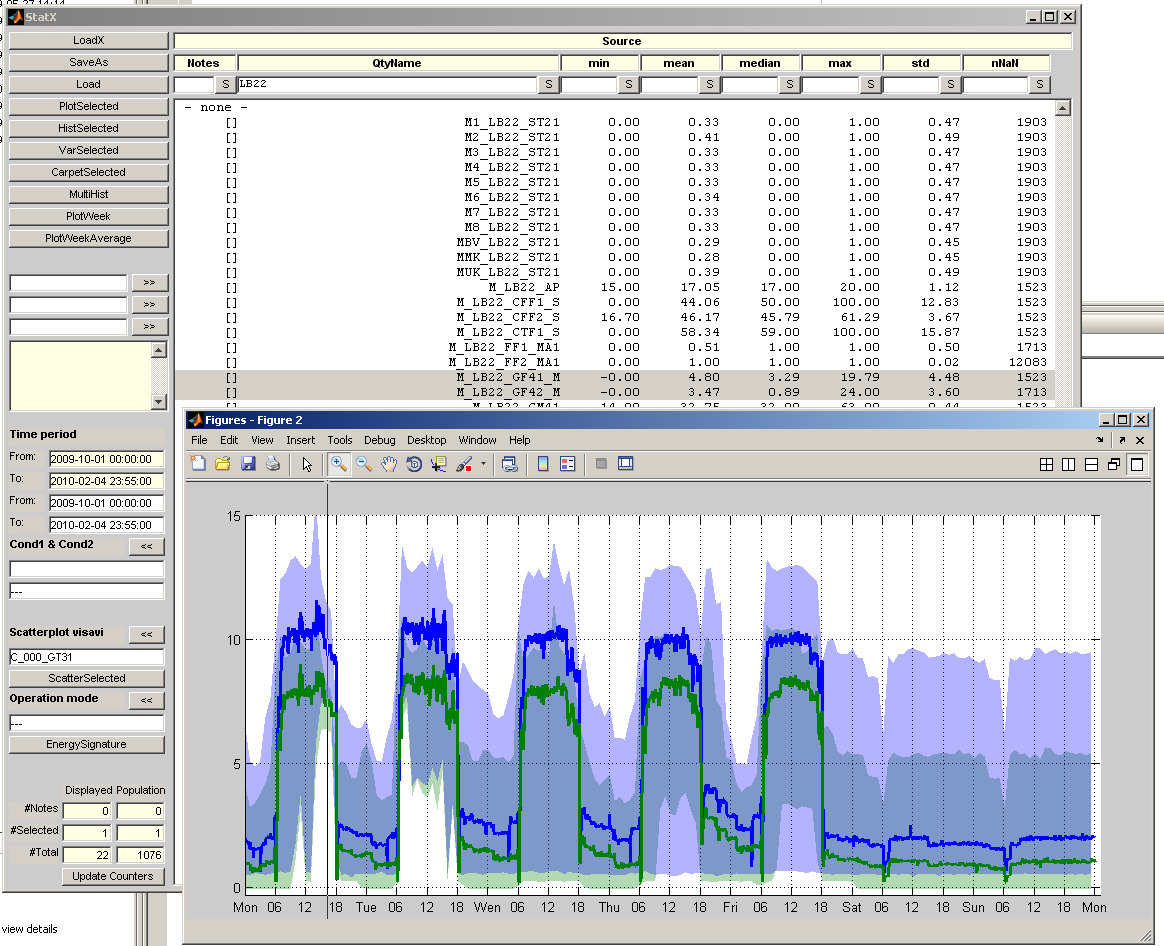 Mätdata från SCADA-systemet Omfattande mätdatainsamling via SCADA-systemet 460 signaler loggas;