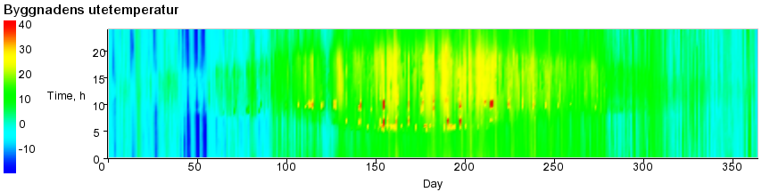 STRÅNG, 11x11 km Skillnad utomhustemperatur byggnadväderstation 2-3 C!