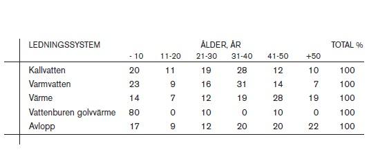 2 Flerbostadshus under miljonprogrammet Under 1960-talet var det stor bostadsbrist i Sverige och 1964 fattade riksdagen ett beslut om att en miljon bostäder skulle byggas fram till 1975.