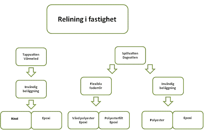 3 Arbetsgång för relining Figur