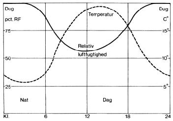 15 Hushålla med krafterna - Fakta Figur 4. Relativ luftfuktighet över ett dygn sommartid (Källa: SBI anvisning-178) Det är viktigt att torkprocessen vid varmluftstorkning är vattenhaltsstyrd.