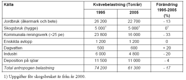 Tabell 2. Total antropogen kvävebelastning till havet 1995 och 2005 fördelat på källor. Uppgifterna för skogsbruk är från år 2000. Källa: SMED och TRK Tabell 3.