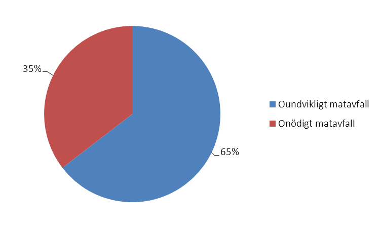 matavfall och 239 000 ton (35 %) av onödigt matavfall (se Figur 1 nedan). Oundvikligt matavfall är till exempel kaffesump, potatisskal, fruktskal.