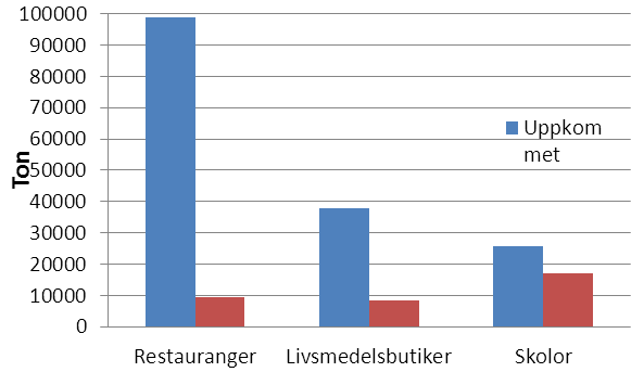 då har vi också inkluderat 63 000 ton hemkompostering (dessa 63 000 ton som hemkomposteras är en siffra som Avfall Sverige använder sig av, den får anses vara väldigt osäker).