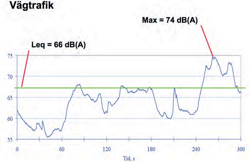 Störningsmått För beskrivning av buller vars styrka är konstant i tiden används ljudnivå i db(a). Det är ett enkelt störningsmått att arbeta med och kan direkt mätas med ljudnivåmätare.