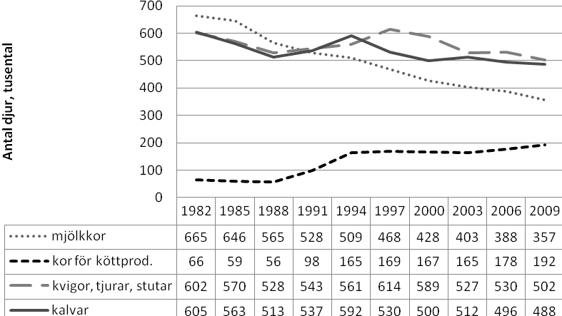 Minst antal företag med djur finns i Götalands södra slättbygder och Övre Norrland.