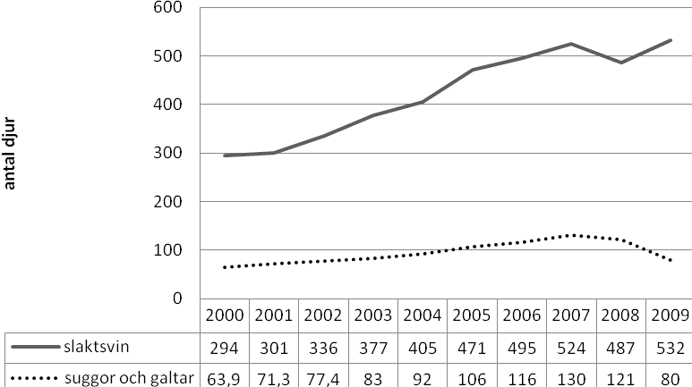 Figur 9 Genomsnittlig besättningsstorlek för slaktsvin samt suggor och galtar Källa: Jordbruksverket