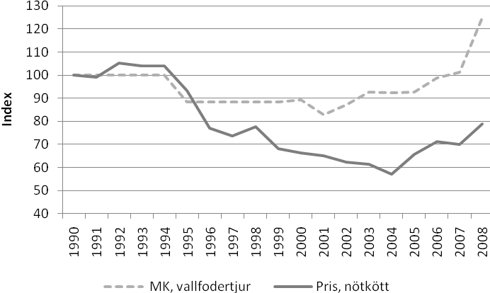 Figur 14 Pris- och marginalkostnadsutveckling för nötkött 1990 2008 Index 1990=100 Not: MK = marginalkostnad, P = pris Not: Marginalkostnaden för ungtjur har haft samma utveckling som motsvarande för