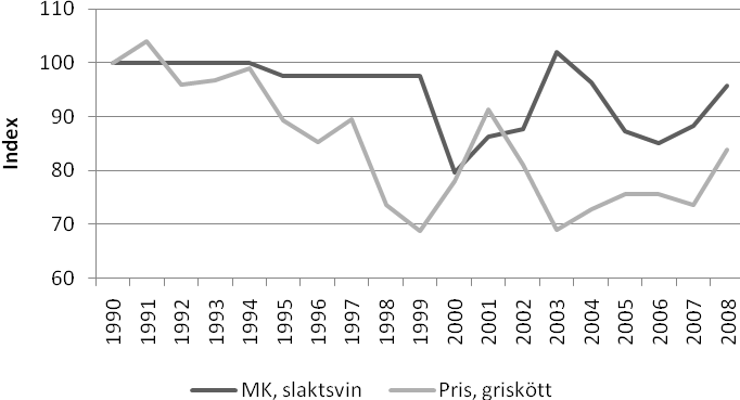 Figur 15 Pris- och kostnadsutvecklingen för griskött 1990 2008 Index 1990=100 Not: MK = marginalkostnad, P = pris Källa: SCB, SLU (egna beräkningar) Figur 15 visar på en nedåtgående trend för