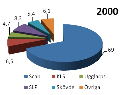 Figur 16 Procentuell andel av Sveriges totala slakt (nötkött) 2000 resp 2009, procent Källa: Jordbruksverket Figur 17 Procentuell andel av Sveriges totala slakt (griskött) 2000 resp 2009, procent