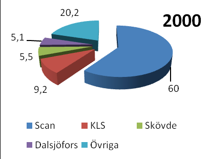 I norra Sverige finns det få alternativa slakterier att välja mellan (se figur 19 och 21). Slakteriföretag finns företrädesvis nära primärproduktionen.