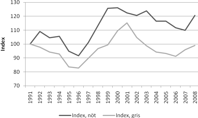 Figur 22 Utvecklingen av index i slakteriledet för nöt- och griskött, index 1991=100 Index 1991=100 Källa: Egna beräkningar Det bör poängteras att förändringen av indexet som visas i figur 22 inte