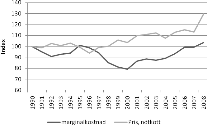 Figur 23 Pris- och kostnadsutvecklingen i slakteriled för nötkött 1990 2008 Index 1990=100 Not: Marginalkostnaden i slakteriled är densamma för nöt- och griskött.