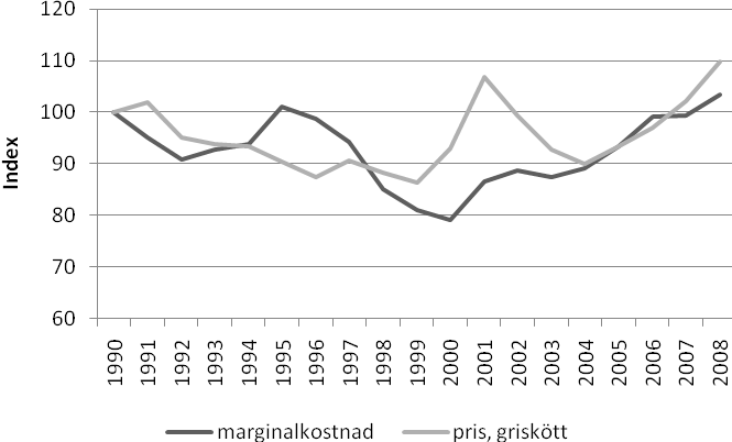 Figur 24 Pris- och kostnadsutvecklingen i slakteriled för griskött 1990 2008 Index 1990=100 Not: Marginalkostnaden i slakteriled är densamma för nöt- och griskött.