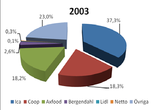 Figur 25 Marknadsandelar i detaljhandeln baserat på omsättning (bred marknadsdefinition) Not: 2003 innehåller gruppen övriga: 1) Trafik- och servicebutiker utan kopplingar till de fyra stora