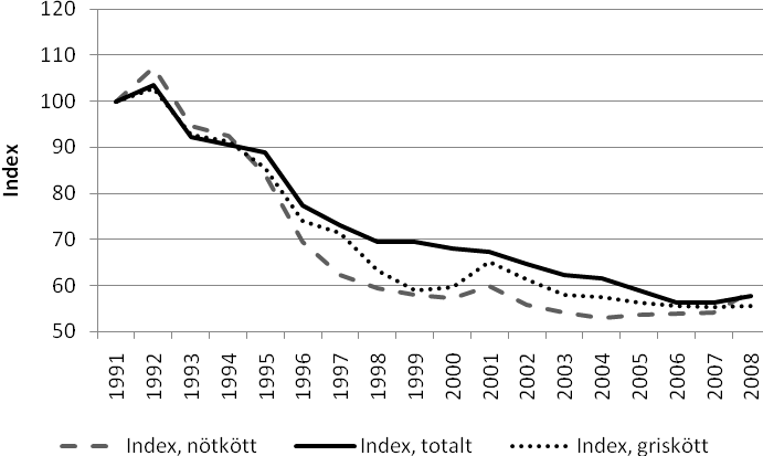 Det index som beräknas i rapporten visar relationen mellan försäljningspris (P) och marginalkostnad (MK) och hur den har utvecklats över tiden.