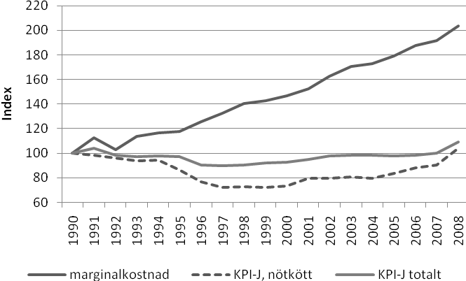 6.3.1.2 Nötkött I samband med EU-medlemskapet skedde en justering av konsumentpriserna totalt sett (se figur 27).