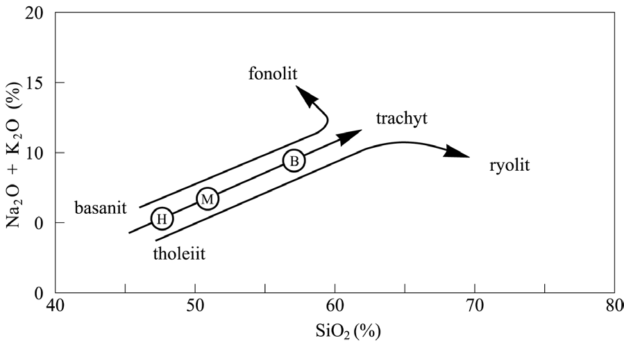 Fig. 6. Möjliga fraktioneringstrender från basiska magmor till felsiska slutled. Alkali basalter förmodas fraktionera mot fonolit, och tholeiit mot ryolit.