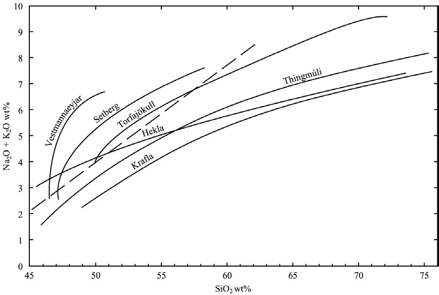 Alkali/kisel-diagram för sex isländska vulkansystem (modifierat efter Jakobsson, 1979).