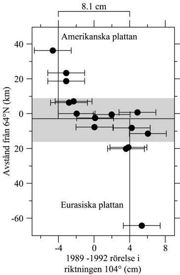 Det finns två överlappande riftzoner på södra Island. Det är den östra och den västra vulkanzonen (ÖVZ och WVZ i Fig. 16). Aktiviteten i den östra anses ha inletts för 2-3 Ma. sedan.