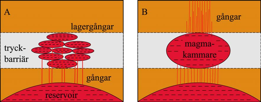 Fig. 28. Bildning av ett flertal lagergångar (A) till en magmakammare (B). Lagergångarna bildas i en tryckbarriär där det horisontella trycket har blivit större än det vertikala.