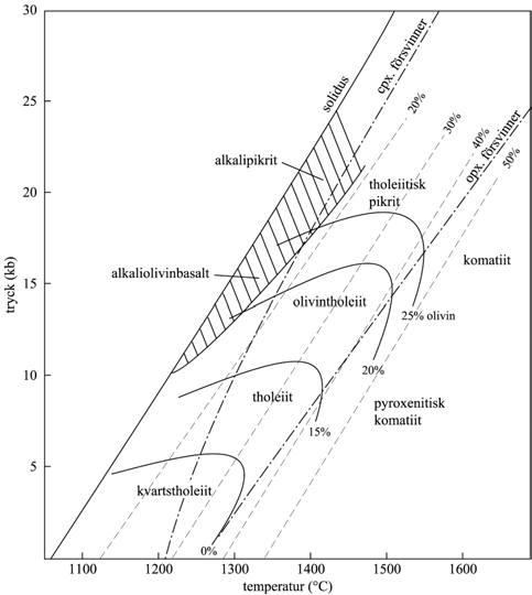 FMA (FeO+Fe 2 O 3, MgO, Na 2 O+K 2 O) diagram som visar olika fraktioneringstrender för bergartsserier: 1) tholeiitisk serie, 2) alkalin serie, och 3) kalkalkalin serie.